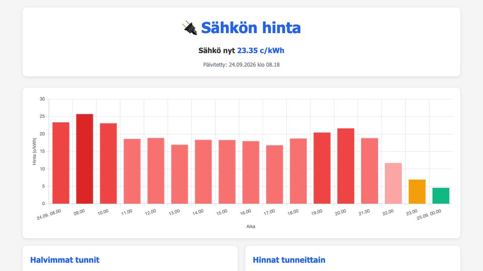 Sähkön hinta: hourly Finnish spot electricity prices